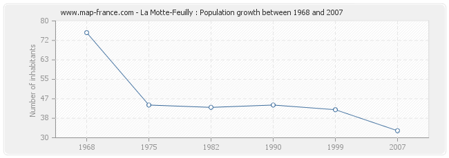 Population La Motte-Feuilly